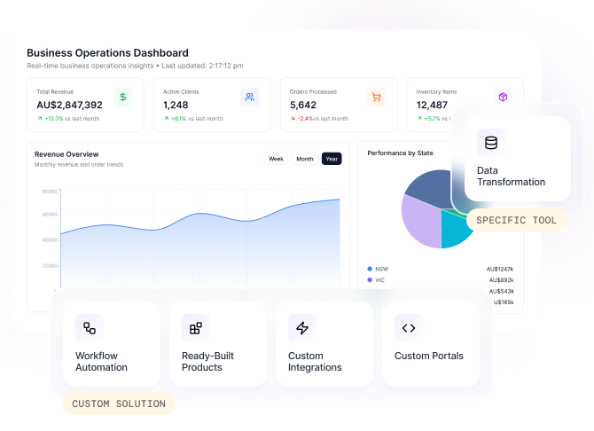 Business operations dashboard showing revenue metrics, client activity, orders processed, and inventory, with charts and tools for data transformation and automation.