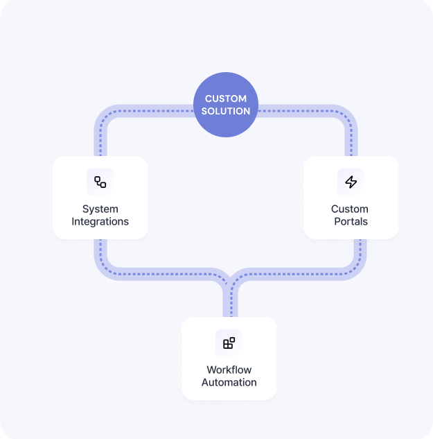 Diagram of custom solutions showing system integrations, custom portals, and workflow automation connected to streamline complex business operations.
